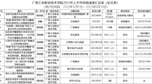 英国上市公司官网3652023年上半年科研成果汇总表（幼师教育学院论文类）